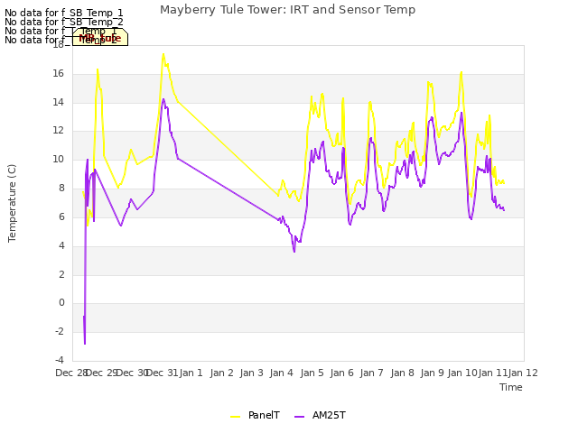 plot of Mayberry Tule Tower: IRT and Sensor Temp