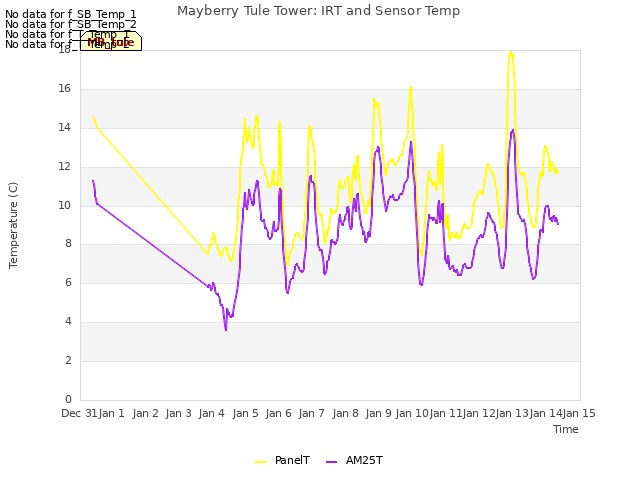 plot of Mayberry Tule Tower: IRT and Sensor Temp