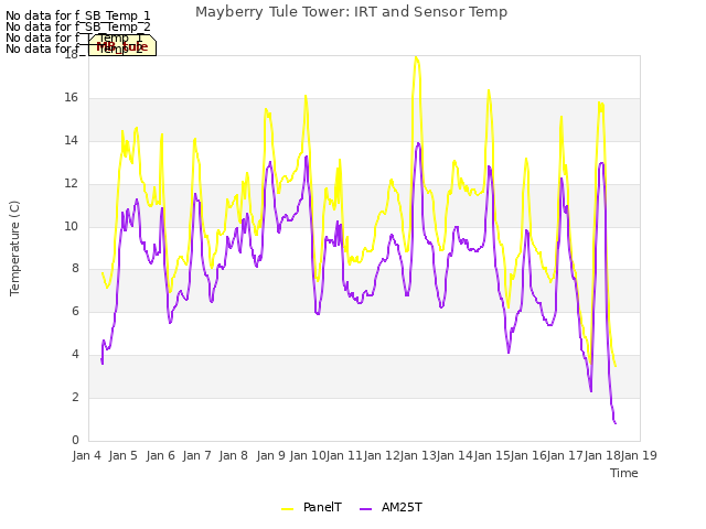 plot of Mayberry Tule Tower: IRT and Sensor Temp