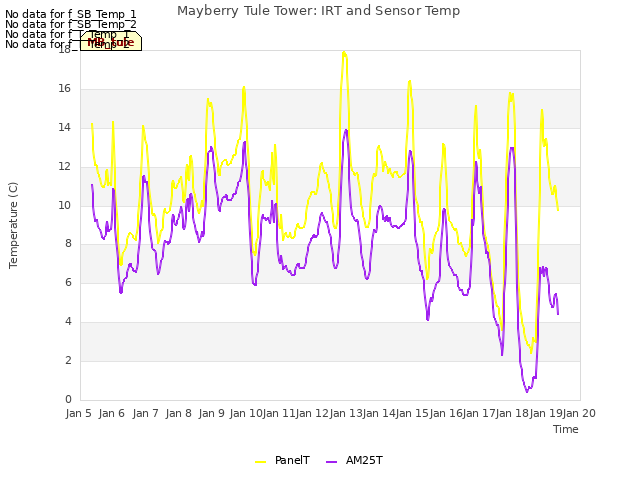 plot of Mayberry Tule Tower: IRT and Sensor Temp