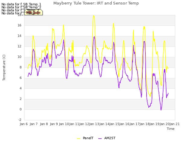 plot of Mayberry Tule Tower: IRT and Sensor Temp