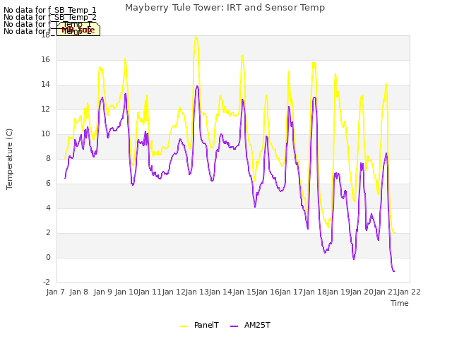 plot of Mayberry Tule Tower: IRT and Sensor Temp