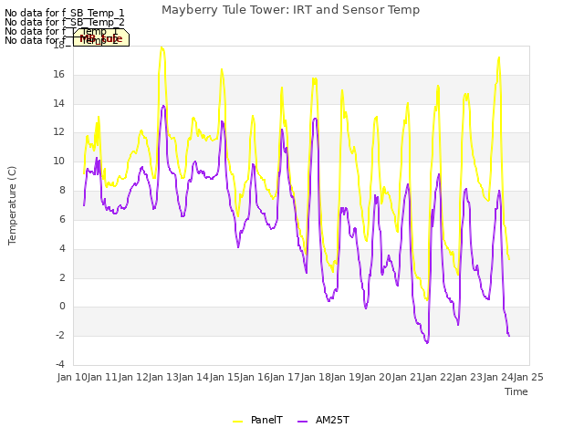 plot of Mayberry Tule Tower: IRT and Sensor Temp