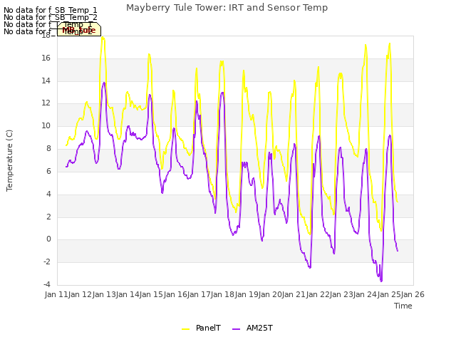 plot of Mayberry Tule Tower: IRT and Sensor Temp