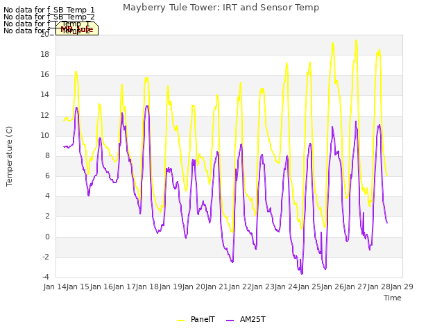 plot of Mayberry Tule Tower: IRT and Sensor Temp