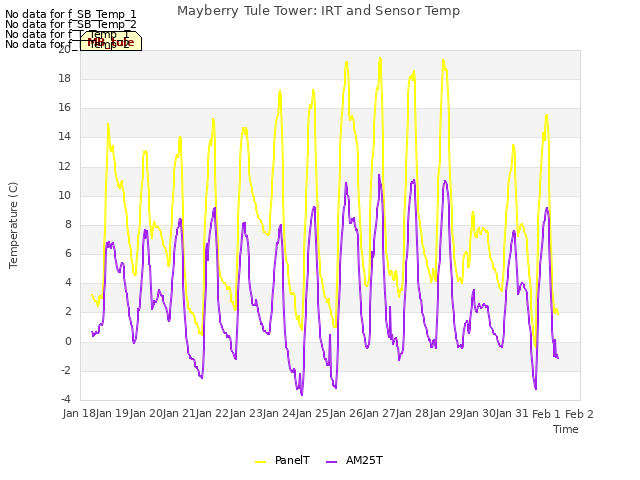 plot of Mayberry Tule Tower: IRT and Sensor Temp