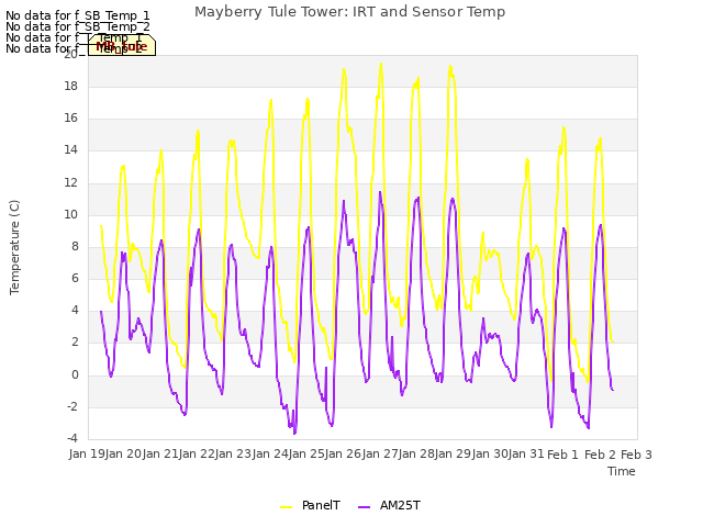 plot of Mayberry Tule Tower: IRT and Sensor Temp