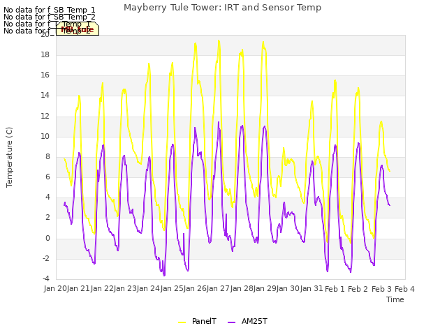 plot of Mayberry Tule Tower: IRT and Sensor Temp