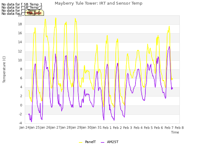 plot of Mayberry Tule Tower: IRT and Sensor Temp