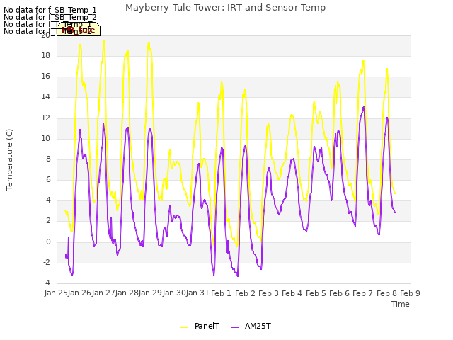 plot of Mayberry Tule Tower: IRT and Sensor Temp