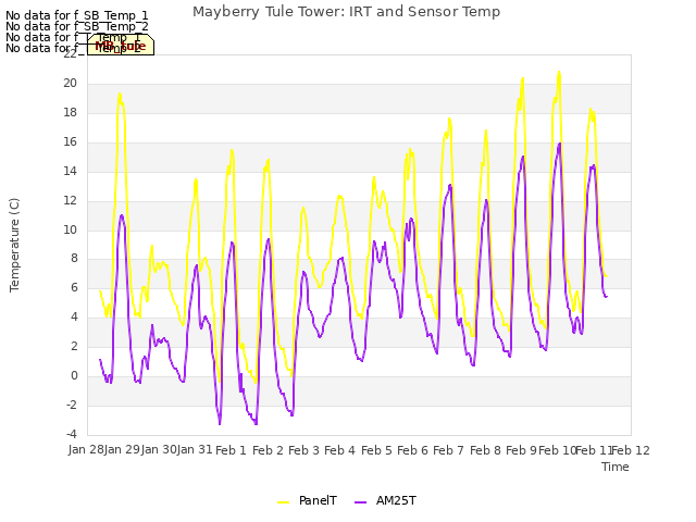 plot of Mayberry Tule Tower: IRT and Sensor Temp