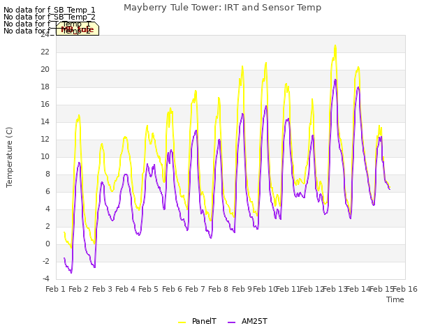 plot of Mayberry Tule Tower: IRT and Sensor Temp