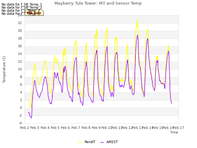 plot of Mayberry Tule Tower: IRT and Sensor Temp