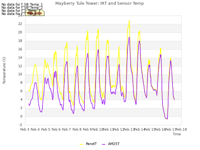 plot of Mayberry Tule Tower: IRT and Sensor Temp