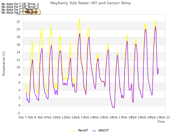 plot of Mayberry Tule Tower: IRT and Sensor Temp