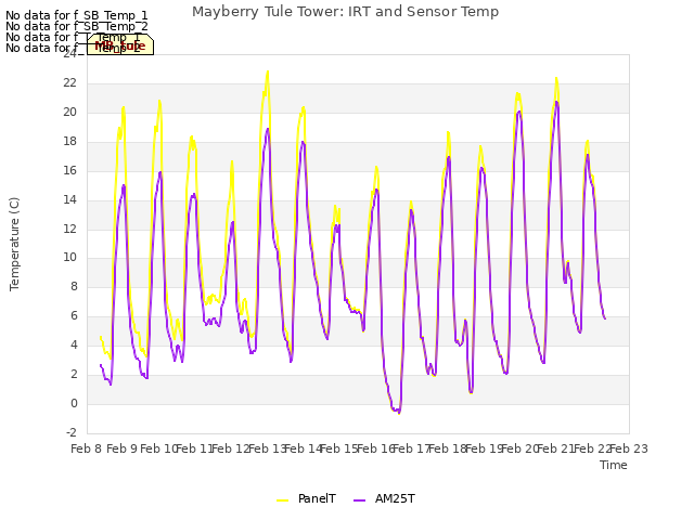 plot of Mayberry Tule Tower: IRT and Sensor Temp