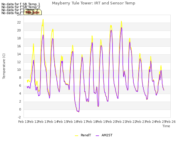 plot of Mayberry Tule Tower: IRT and Sensor Temp