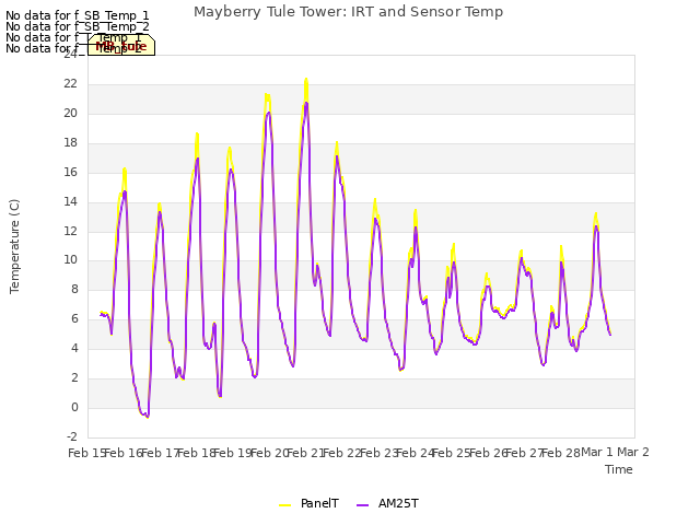 plot of Mayberry Tule Tower: IRT and Sensor Temp