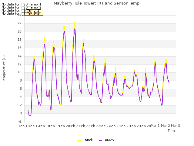 plot of Mayberry Tule Tower: IRT and Sensor Temp