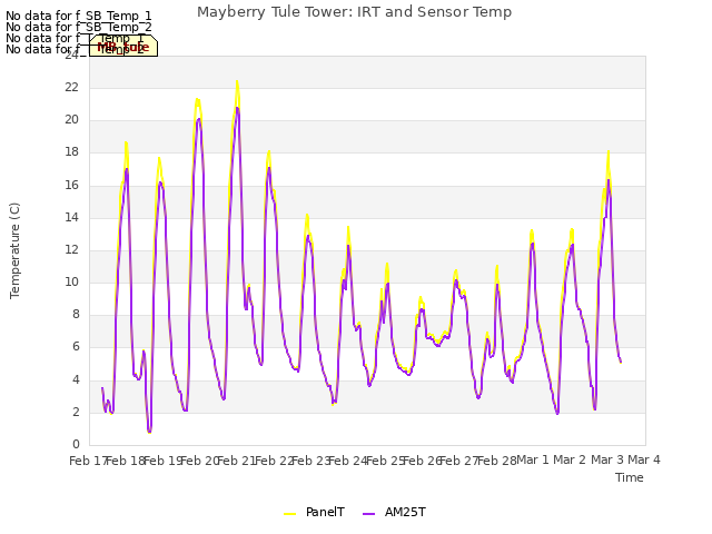 plot of Mayberry Tule Tower: IRT and Sensor Temp