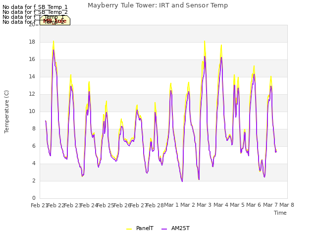 plot of Mayberry Tule Tower: IRT and Sensor Temp