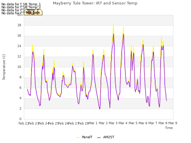 plot of Mayberry Tule Tower: IRT and Sensor Temp