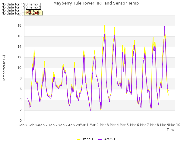 plot of Mayberry Tule Tower: IRT and Sensor Temp