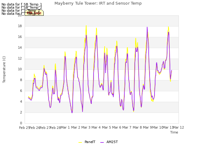 plot of Mayberry Tule Tower: IRT and Sensor Temp