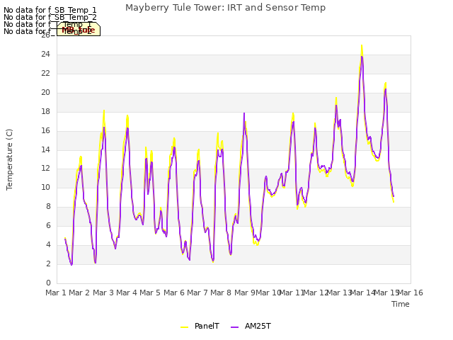 plot of Mayberry Tule Tower: IRT and Sensor Temp