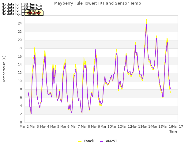 plot of Mayberry Tule Tower: IRT and Sensor Temp