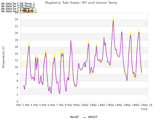 plot of Mayberry Tule Tower: IRT and Sensor Temp