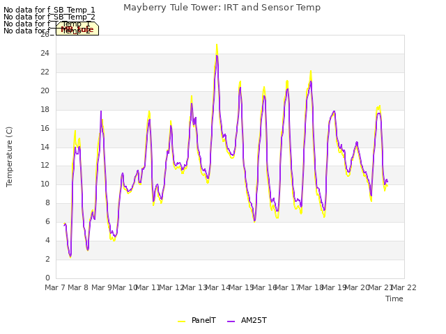 plot of Mayberry Tule Tower: IRT and Sensor Temp