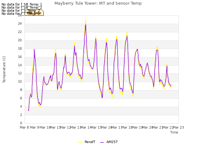 plot of Mayberry Tule Tower: IRT and Sensor Temp