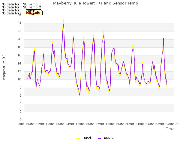 plot of Mayberry Tule Tower: IRT and Sensor Temp