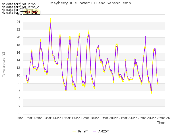 plot of Mayberry Tule Tower: IRT and Sensor Temp