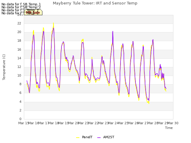 plot of Mayberry Tule Tower: IRT and Sensor Temp