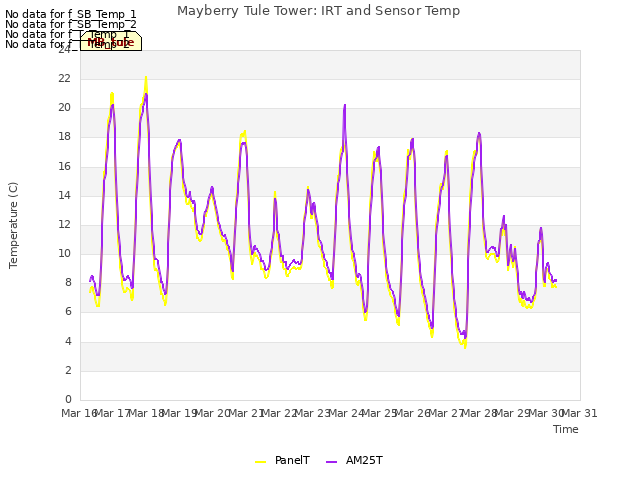 plot of Mayberry Tule Tower: IRT and Sensor Temp