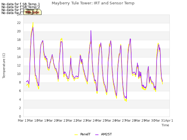 plot of Mayberry Tule Tower: IRT and Sensor Temp