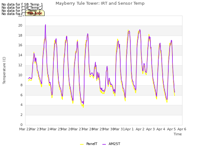 plot of Mayberry Tule Tower: IRT and Sensor Temp