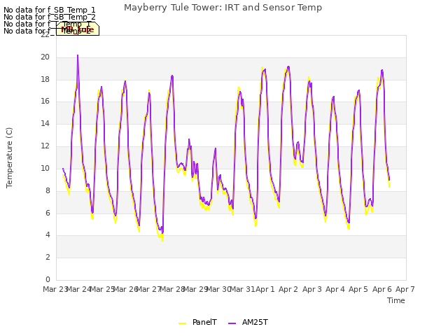 plot of Mayberry Tule Tower: IRT and Sensor Temp