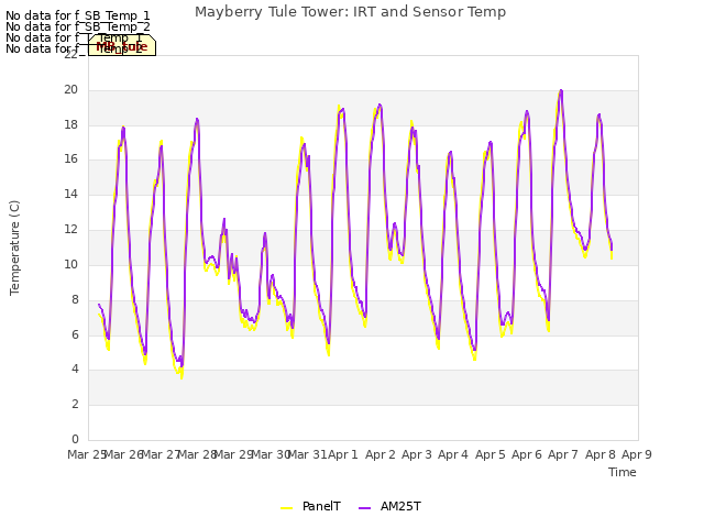 plot of Mayberry Tule Tower: IRT and Sensor Temp