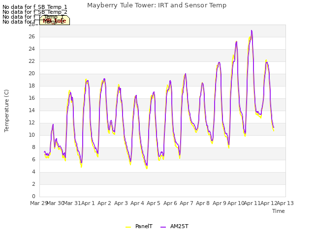 plot of Mayberry Tule Tower: IRT and Sensor Temp