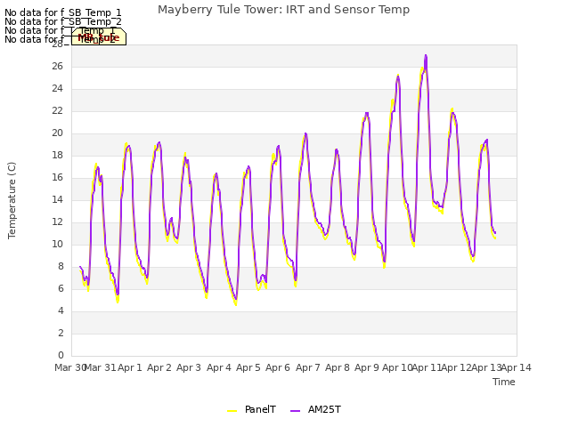 plot of Mayberry Tule Tower: IRT and Sensor Temp