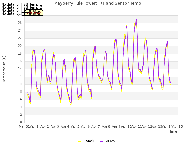 plot of Mayberry Tule Tower: IRT and Sensor Temp