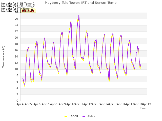 plot of Mayberry Tule Tower: IRT and Sensor Temp