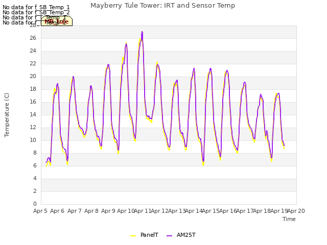 plot of Mayberry Tule Tower: IRT and Sensor Temp