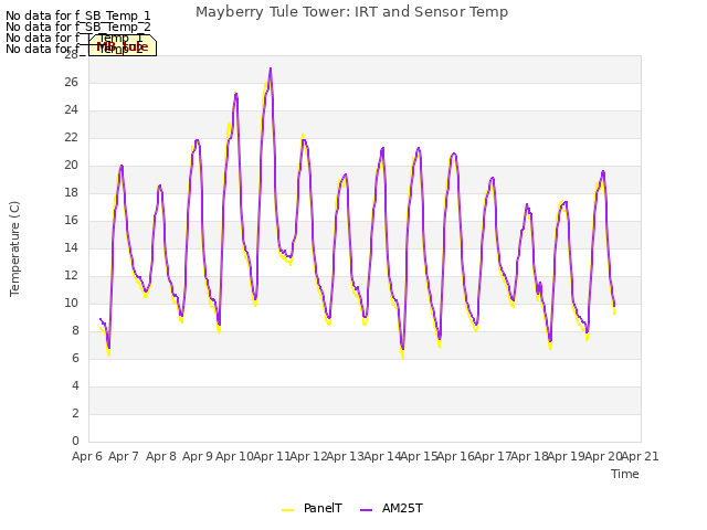 plot of Mayberry Tule Tower: IRT and Sensor Temp