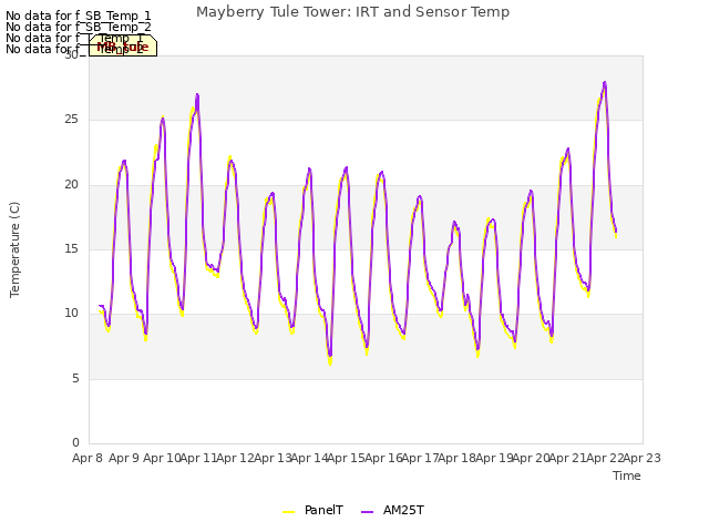 plot of Mayberry Tule Tower: IRT and Sensor Temp