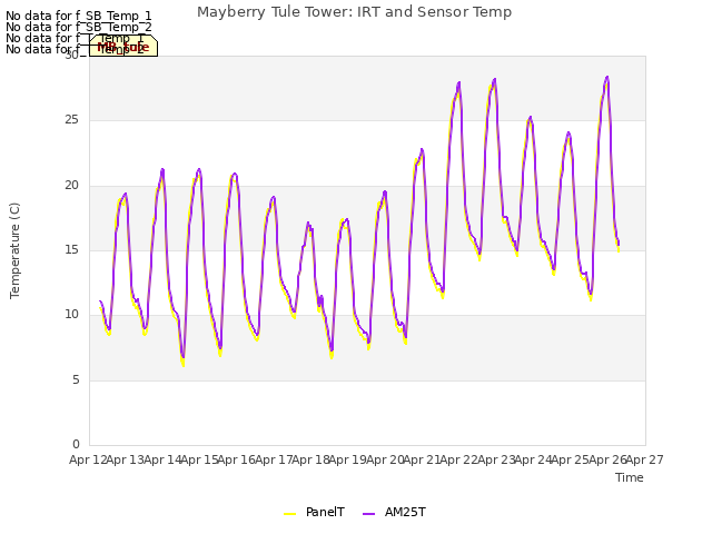 plot of Mayberry Tule Tower: IRT and Sensor Temp