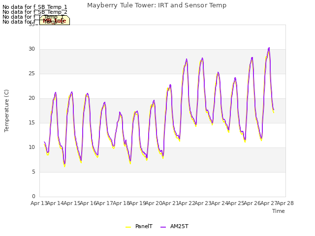 plot of Mayberry Tule Tower: IRT and Sensor Temp